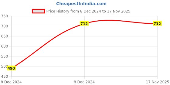 moglix.com RA Accessories 2 Pcs 16.2 inch Plastic Black Disc Wheel Cover Set for Bajaj RS200, RAAF1H5L ra accessories Price History Graph from 8 Dec 2024 to 17 Nov 2025