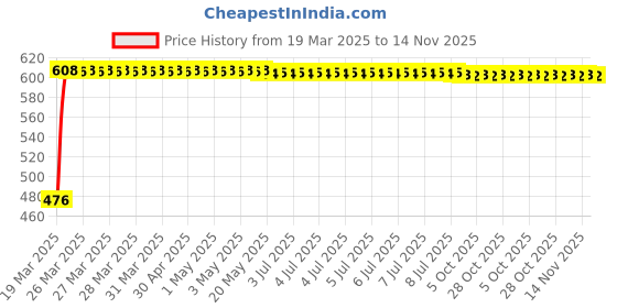 moglix.com RA Accessories 22mm Protector Handlebar Motorcycle Proguard Brake Clutch Systems Levers Protect Guard Black ra accessories Price History Graph from 19 Mar 2025 to 14 Nov 2025