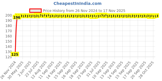 moglix.com RA Accessories 2Pc 9 LED 15W Universal Bike Car Fog Bar Light &a; On/Off Switch Set ra accessories Price History Graph from 26 Nov 2024 to 17 Nov 2025