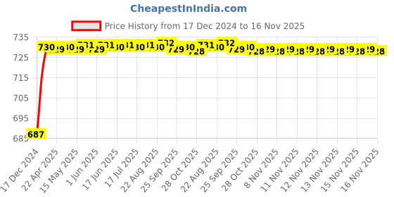 moglix.com RA Accessories 2Pc Bike Silencer M4 Set For All Type Of Scooty and Bike ra accessories Price History Graph from 17 Dec 2024 to 16 Nov 2025