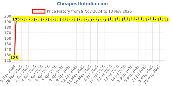 moglix.com RA Accessories 2Pc Black 15W 6 LED Waterproof Fog Light with on/off Handlebar Switch Set for Motorcycle, Jeep, SUV, Car and Truck ra accessories Price History Graph from 9 Nov 2024 to 13 Nov 2025