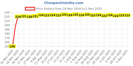 moglix.com RA Accessories 2Pc Black 6 LED Waterproof Fog Light Set ra accessories Price History Graph from 16 Nov 2024 to 4 Nov 2025