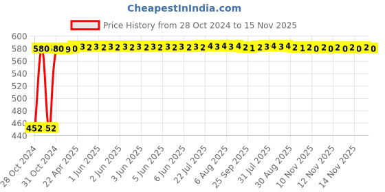 moglix.com RA Accessories 2Pc Black CBR Universal Bike Exhaust System Modified Silencer Set ra accessories Price History Graph from 28 Oct 2024 to 15 Nov 2025