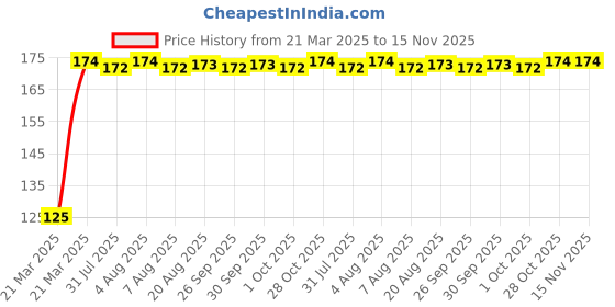 moglix.com RA Accessories 2Pc Imported 9 LED Spot Beam Waterproof Heavy Duty Fog Light Set for Motorcycle Bike ra accessories Price History Graph from 21 Mar 2025 to 14 Nov 2025
