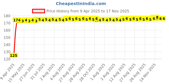 moglix.com RA Accessories 2Pc White 27W Universal LED Fog Lamp Set for Bike ra accessories Price History Graph from 9 Apr 2025 to 17 Nov 2025