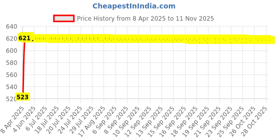 moglix.com RA Accessories 2Pc White 36W 3800LM HIGH LOW H4 C6 LED Headlight Set ra accessories Price History Graph from 8 Apr 2025 to 10 Nov 2025