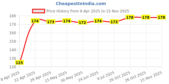 moglix.com RA Accessories 2Pc Yellow 6 LED Waterproof Fog Light &a; On/Off Handlebar Switch Set for Motorcycle Jeep SUV Car and Truck ra accessories Price History Graph from 8 Apr 2025 to 15 Nov 2025