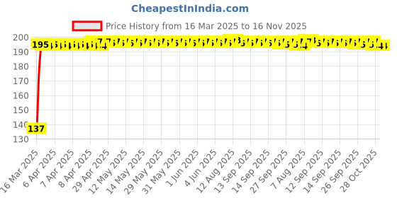 moglix.com RA Accessories 2Pc Yellow 6 LED Waterproof Fog Light Set for Motorcycle, Jeep, SUV Car and Truck ra accessories Price History Graph from 16 Mar 2025 to 15 Nov 2025