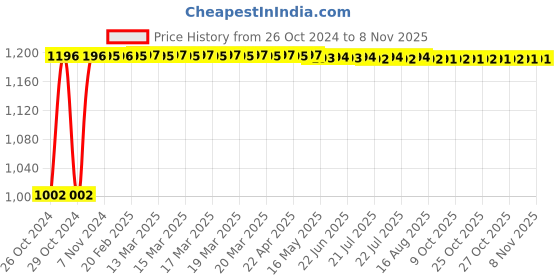 moglix.com RA Accessories 4Pc Black Stainless Steel Pro Knee Guard and Elbow Set ra accessories Price History Graph from 26 Oct 2024 to 7 Nov 2025