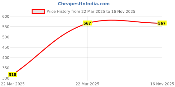 moglix.com RA Accessories Aluminium Black &a; Silver Clip-on Handle Bar, RAA5PIMT ra accessories Price History Graph from 22 Mar 2025 to 16 Nov 2025