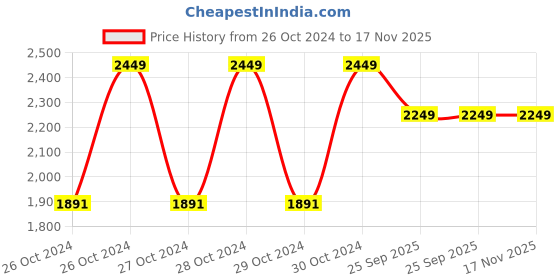 moglix.com RA Accessories BIGM4 Mild Steel Bike Exhaust for Bajaj Avenger 220 DTS-i ra accessories Price History Graph from 26 Oct 2024 to 17 Nov 2025