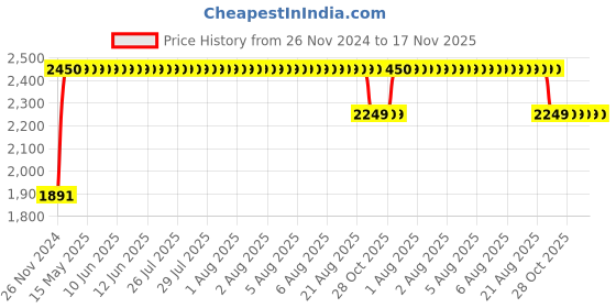 moglix.com RA Accessories BIGM4 Mild Steel Bike Exhaust for Bajaj Discover 100M ra accessories Price History Graph from 26 Nov 2024 to 17 Nov 2025