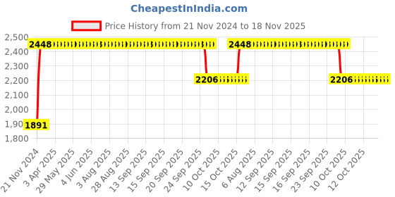 moglix.com RA Accessories BIGM4 Mild Steel Bike Exhaust for Bajaj Discover 125 ST ra accessories Price History Graph from 21 Nov 2024 to 17 Nov 2025