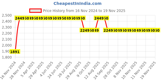 moglix.com RA Accessories BIGM4 Mild Steel Bike Exhaust for Bajaj Discover 135 ra accessories Price History Graph from 16 Nov 2024 to 18 Nov 2025