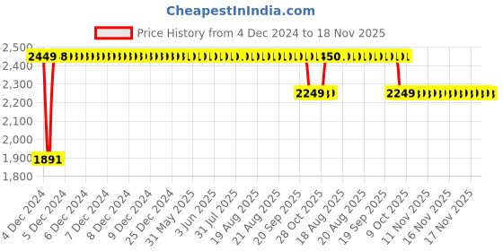 moglix.com RA Accessories BIGM4 Mild Steel Bike Exhaust for Bajaj Discover 135 DTS-i ra accessories Price History Graph from 4 Dec 2024 to 18 Nov 2025