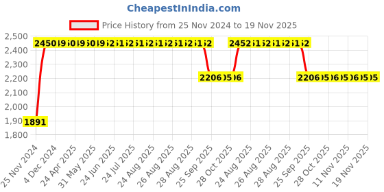 moglix.com RA Accessories BIGM4 Mild Steel Bike Exhaust for Bajaj Discover 150F ra accessories Price History Graph from 25 Nov 2024 to 18 Nov 2025