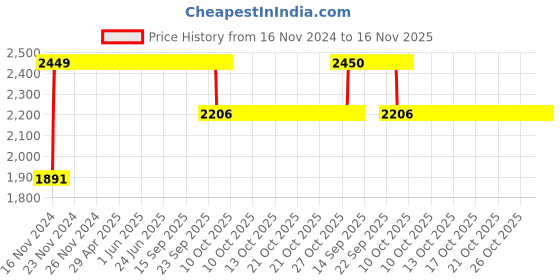 moglix.com RA Accessories BIGM4 Mild Steel Bike Exhaust for Bajaj Discover 150S ra accessories Price History Graph from 16 Nov 2024 to 15 Nov 2025