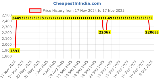 moglix.com RA Accessories BIGM4 Mild Steel Bike Exhaust for Bajaj Pulsar 150 DTS-i ra accessories Price History Graph from 17 Nov 2024 to 16 Nov 2025