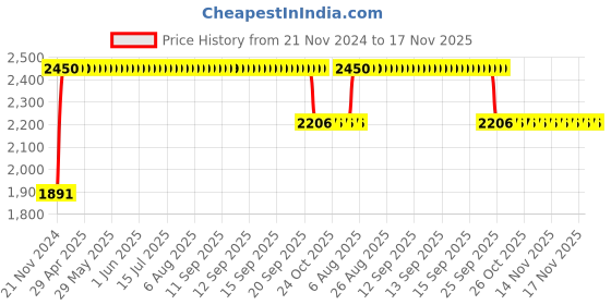 moglix.com RA Accessories BIGM4 Mild Steel Bike Exhaust for Bajaj Pulsar 220 DTS-i ra accessories Price History Graph from 21 Nov 2024 to 17 Nov 2025