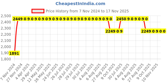 moglix.com RA Accessories BIGM4 Mild Steel Bike Exhaust for Bajaj Pulsar 220 Fi ra accessories Price History Graph from 7 Nov 2024 to 17 Nov 2025
