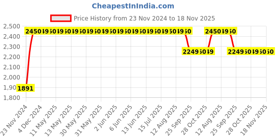 moglix.com RA Accessories BIGM4 Mild Steel Bike Exhaust for Hero CBZ X-Treme ra accessories Price History Graph from 23 Nov 2024 to 17 Nov 2025