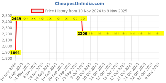 moglix.com RA Accessories BIGM4 Mild Steel Bike Exhaust for Hero Glamour ra accessories Price History Graph from 10 Nov 2024 to 9 Nov 2025