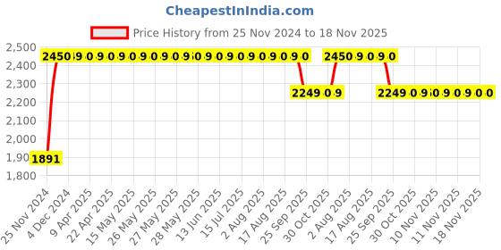 moglix.com RA Accessories BIGM4 Mild Steel Bike Exhaust for Hero Ignitor ra accessories Price History Graph from 25 Nov 2024 to 18 Nov 2025