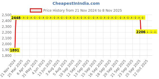 moglix.com RA Accessories BIGM4 Mild Steel Bike Exhaust for Hero Karizma ra accessories Price History Graph from 21 Nov 2024 to 7 Nov 2025