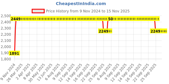 moglix.com RA Accessories BIGM4 Mild Steel Bike Exhaust for Hero Karizma ZMR ra accessories Price History Graph from 9 Nov 2024 to 15 Nov 2025