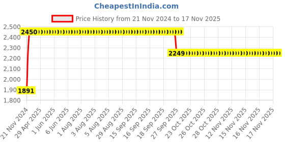 moglix.com RA Accessories BIGM4 Mild Steel Bike Exhaust for Hero Splender NXG ra accessories Price History Graph from 21 Nov 2024 to 15 Nov 2025