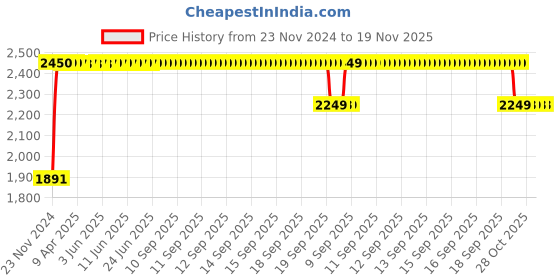 moglix.com RA Accessories BIGM4 Mild Steel Bike Exhaust for Hero Splendor ra accessories Price History Graph from 23 Nov 2024 to 19 Nov 2025