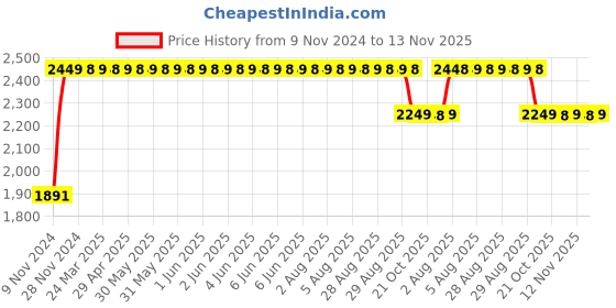 moglix.com RA Accessories BIGM4 Mild Steel Bike Exhaust for Hero Splendor Plus ra accessories Price History Graph from 9 Nov 2024 to 13 Nov 2025