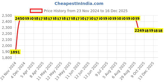 moglix.com RA Accessories BIGM4 Mild Steel Bike Exhaust for Honda CBR 600 RR ra accessories Price History Graph from 23 Nov 2024 to 18 Nov 2025