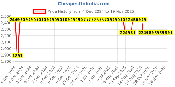 moglix.com RA Accessories BIGM4 Mild Steel Bike Exhaust for Honda CBR 650F ra accessories Price History Graph from 4 Dec 2024 to 18 Nov 2025