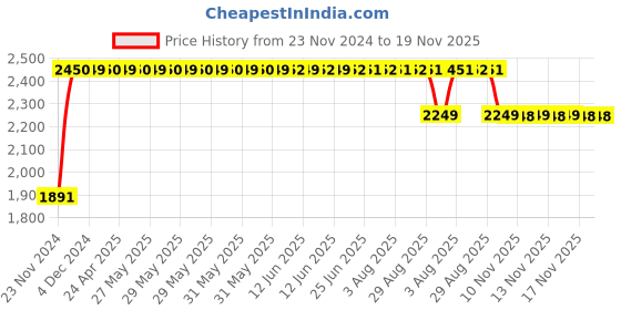 moglix.com RA Accessories BIGM4 Mild Steel Bike Exhaust for Honda Hayate ra accessories Price History Graph from 23 Nov 2024 to 18 Nov 2025