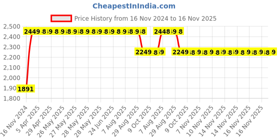 moglix.com RA Accessories BIGM4 Mild Steel Bike Exhaust for TVS Apache RTR 200 4V Carb ra accessories Price History Graph from 16 Nov 2024 to 16 Nov 2025