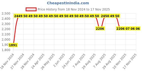 moglix.com RA Accessories BIGM4 Mild Steel Bike Exhaust for TVS Flame 125 ra accessories Price History Graph from 18 Nov 2024 to 17 Nov 2025