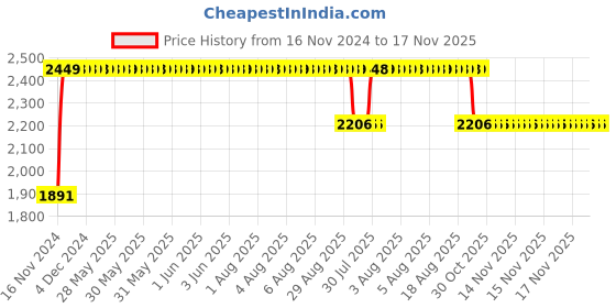 moglix.com RA Accessories BIGM4 Mild Steel Bike Exhaust for Yamaha Enticer ra accessories Price History Graph from 16 Nov 2024 to 16 Nov 2025