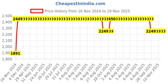 moglix.com RA Accessories BIGM4 Mild Steel Bike Exhaust for Yamaha FZ 16 ra accessories Price History Graph from 16 Nov 2024 to 18 Nov 2025
