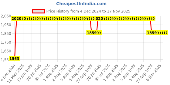 moglix.com RA Accessories BIGSC Stainless Steel Bike Exhaust for Bajaj Discover 135 ra accessories Price History Graph from 4 Dec 2024 to 17 Nov 2025