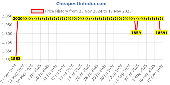 moglix.com RA Accessories BIGSC Stainless Steel Bike Exhaust for Bajaj Discover 135 DTS-i ra accessories Price History Graph from 23 Nov 2024 to 17 Nov 2025