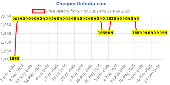 moglix.com RA Accessories BIGSC Stainless Steel Bike Exhaust for Bajaj Platina ra accessories Price History Graph from 7 Nov 2024 to 18 Nov 2025