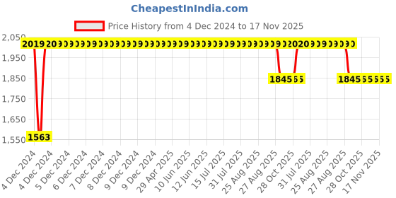 moglix.com RA Accessories BIGSC Stainless Steel Bike Exhaust for Bajaj Pulsar 180 ra accessories Price History Graph from 4 Dec 2024 to 17 Nov 2025