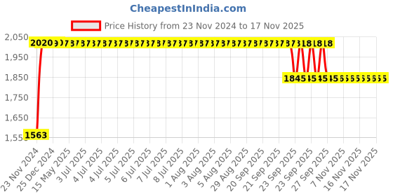 moglix.com RA Accessories BIGSC Stainless Steel Bike Exhaust for Bajaj Pulsar 200 ra accessories Price History Graph from 23 Nov 2024 to 17 Nov 2025