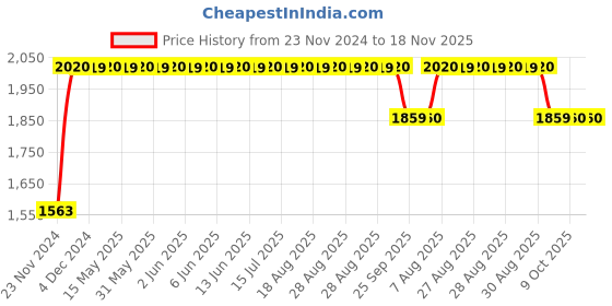 moglix.com RA Accessories BIGSC Stainless Steel Bike Exhaust for Bajaj Pulsar 220 DTS-i ra accessories Price History Graph from 23 Nov 2024 to 18 Nov 2025