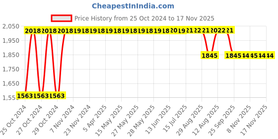 moglix.com RA Accessories BIGSC Stainless Steel Bike Exhaust for Bajaj Pulsar 220 F ra accessories Price History Graph from 25 Oct 2024 to 17 Nov 2025