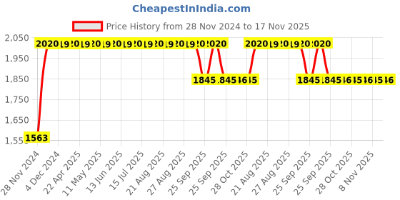 moglix.com RA Accessories BIGSC Stainless Steel Bike Exhaust for Bajaj Pulsar 220 Fi ra accessories Price History Graph from 28 Nov 2024 to 17 Nov 2025