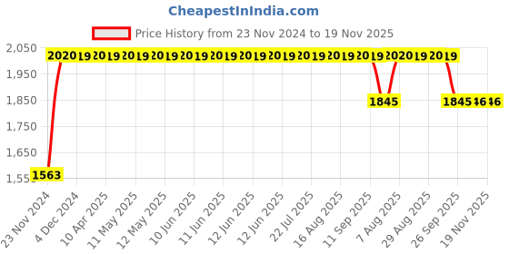 moglix.com RA Accessories BIGSC Stainless Steel Bike Exhaust for Bajaj Pulsar 220S ra accessories Price History Graph from 23 Nov 2024 to 18 Nov 2025