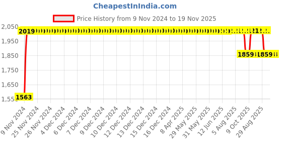 moglix.com RA Accessories BIGSC Stainless Steel Bike Exhaust for Hero Glamour FI ra accessories Price History Graph from 9 Nov 2024 to 18 Nov 2025