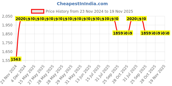 moglix.com RA Accessories BIGSC Stainless Steel Bike Exhaust for Hero HF Dawn ra accessories Price History Graph from 23 Nov 2024 to 18 Nov 2025